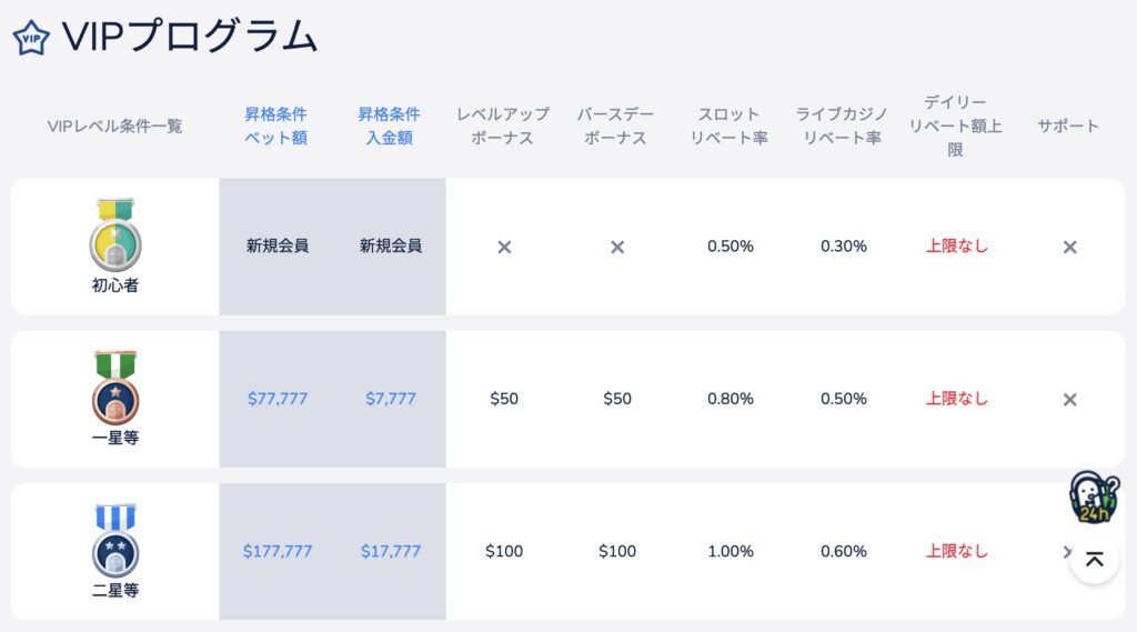 コニベットのVIPプログラム