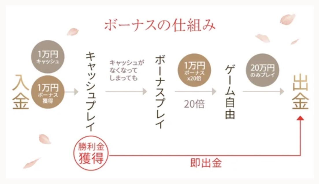 遊雅堂の初回入金ボーナスプランと出金条件